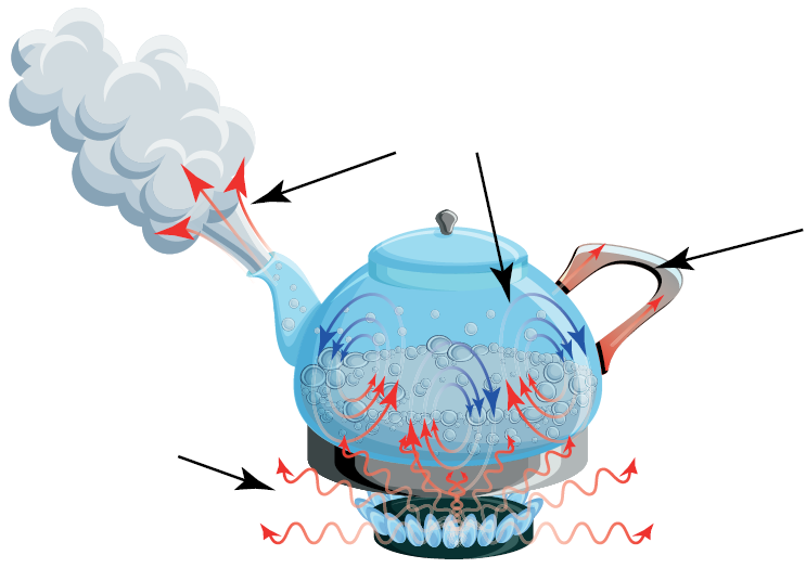 الطريقة المناسبة لانتقال الحرارة الطريقة المناسبة لانتقال الحرارة